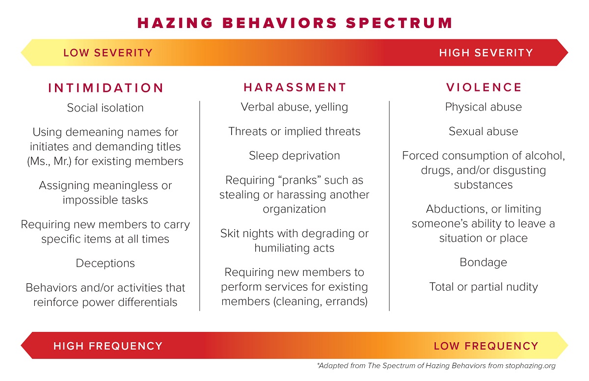 Hazing behaviors spectrum